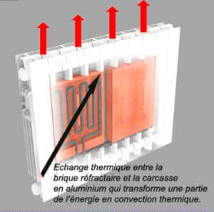 L’énergie convective d'un radiateur en fonte d'aluminium