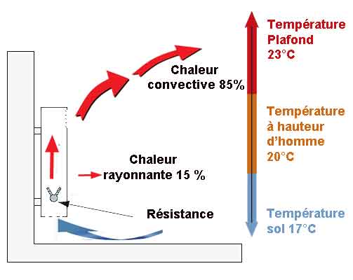 Comparer l'efficacité thermique des radiateurs électriques