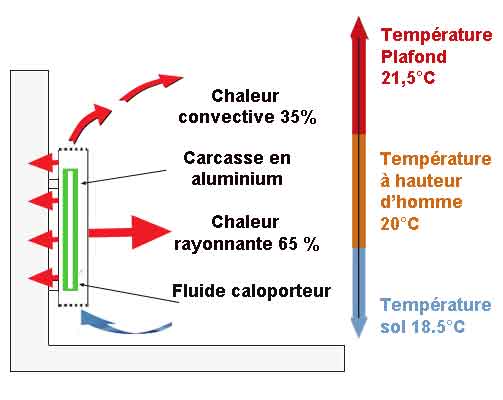 Radiateur inertie fluide : fonctionnement, avantages et inconvénients