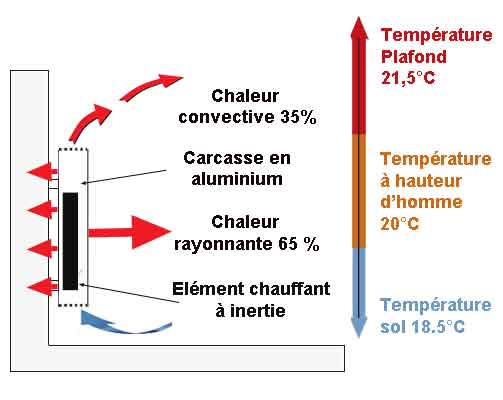 Radiateur double inertie coeur de chauffe fonte