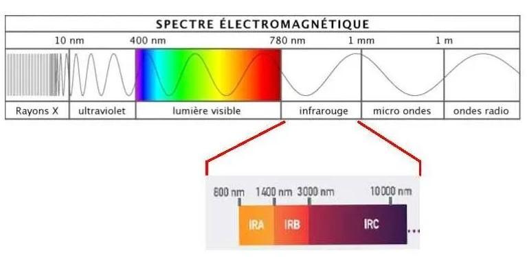 Spectre électromagnétique
